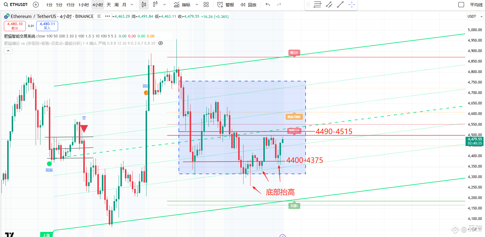 2025-09-01 日线 今晚虽然美股不开盘,但是你可以理解为今晚是正常的周日的夜线,也就是说,今晚的夜线会蔓延到 | 肥猫发布于币安广场