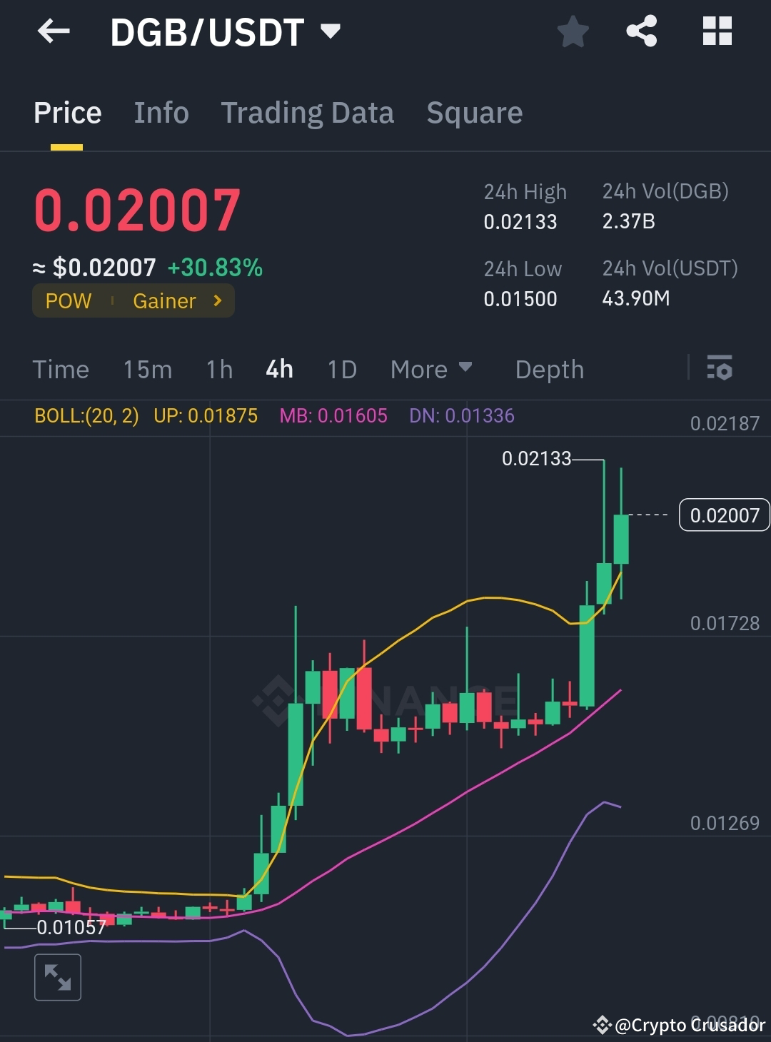 DGB Trading Signal DGB /USDT has seen a significant incr Crypto