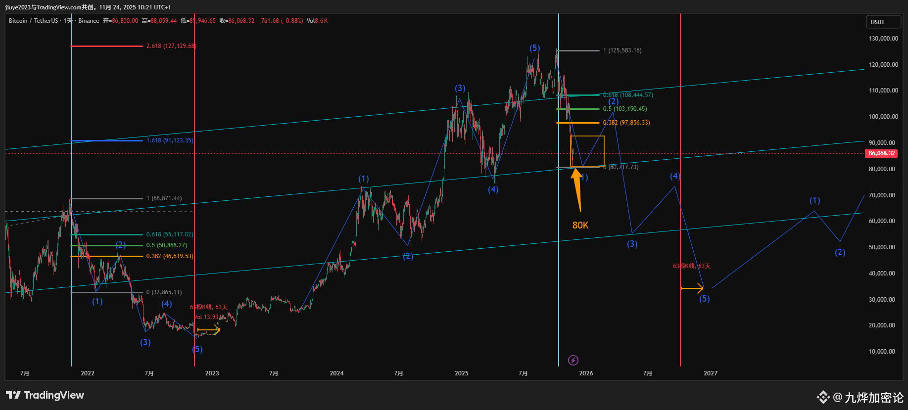 BTC 现在看比特币的下跌一浪低点极有可能就是80K了，临近11月底是期权频繁交割日，最大的一次是11月28日，最大| 九烨加密论