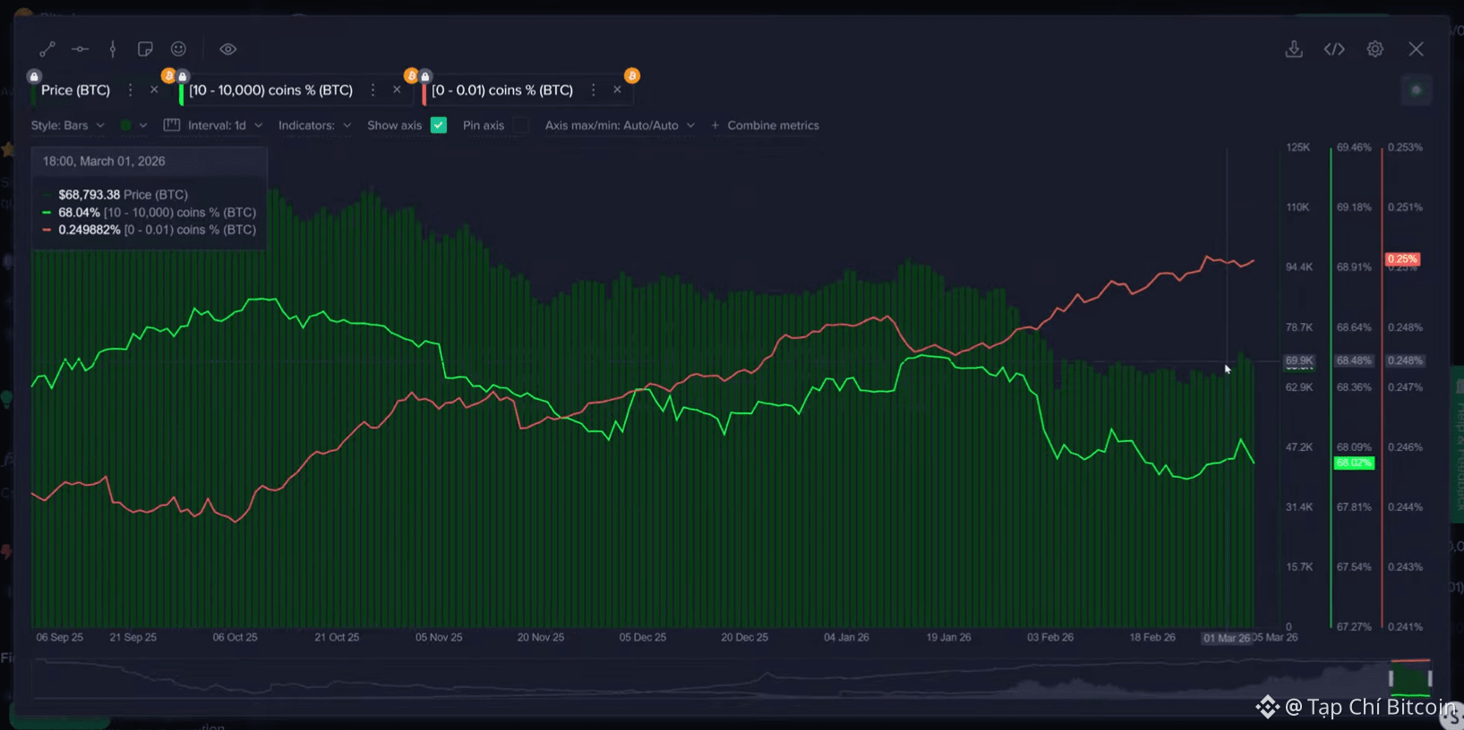 Santiment: Đợt giảm giá của Bitcoin có thể chưa kết thúc khi nhà đầu tư bán tăng cường dip dưới 70.000 đô la