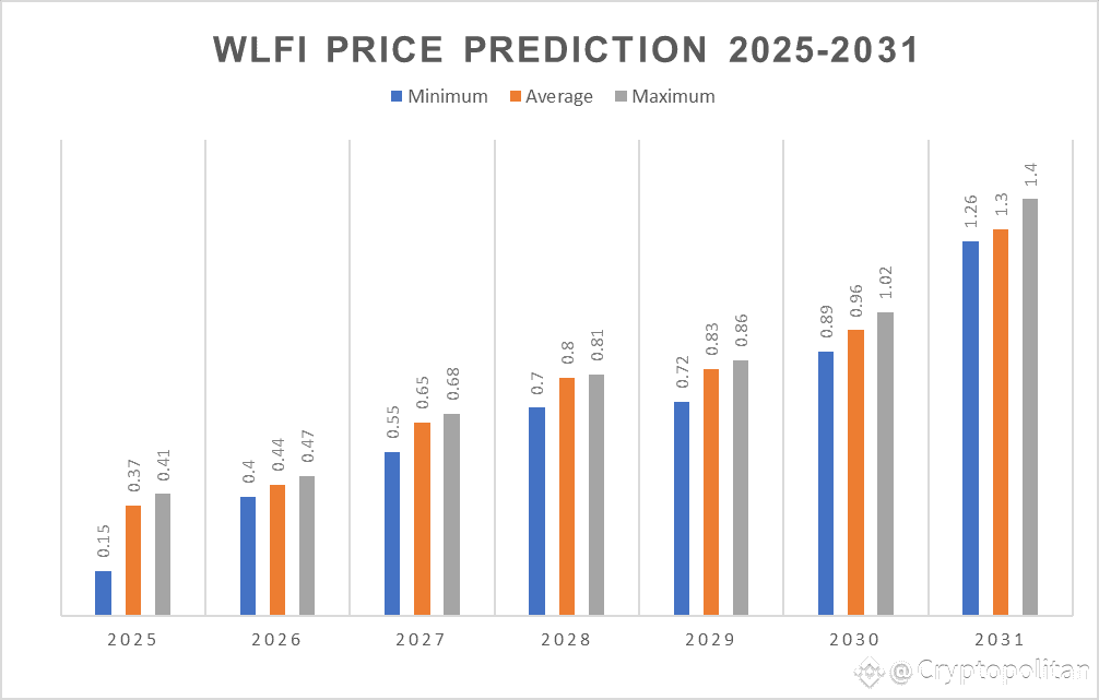 WLFI Price Predictions 2025-2031