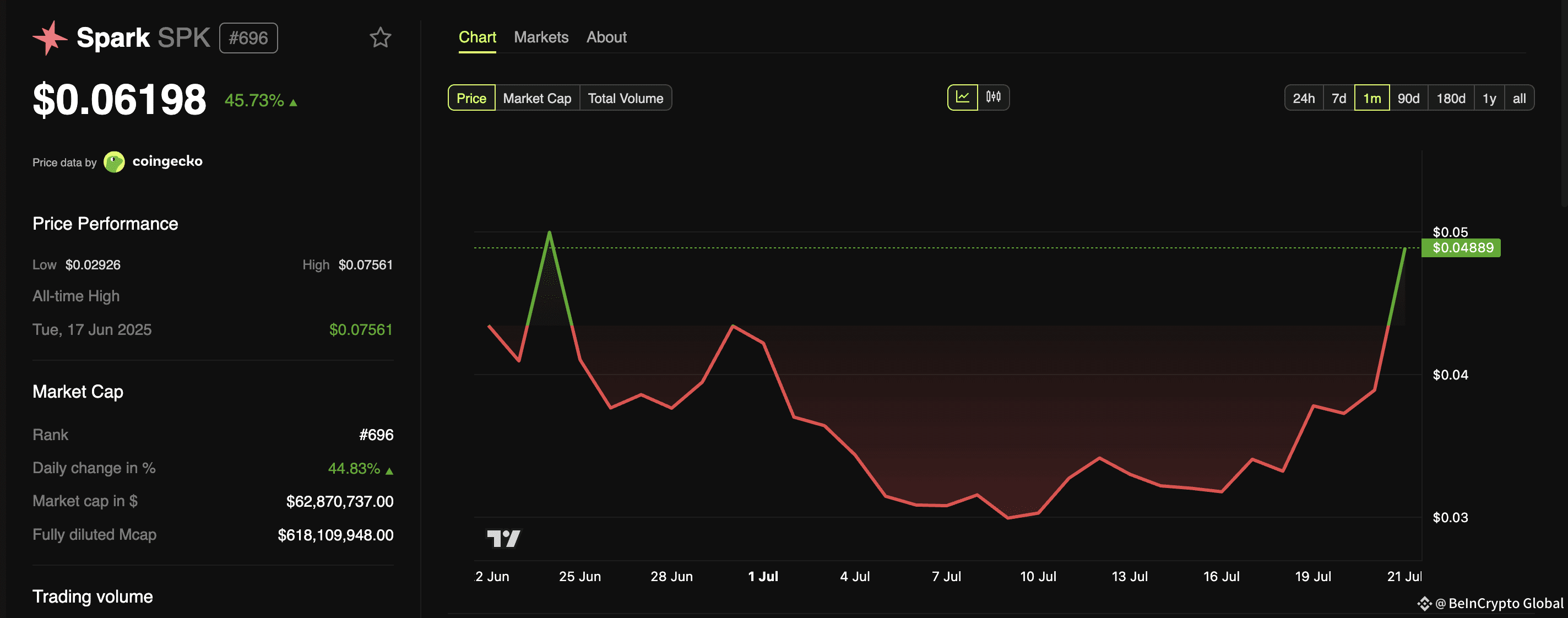Spark (SPK) Price Performance