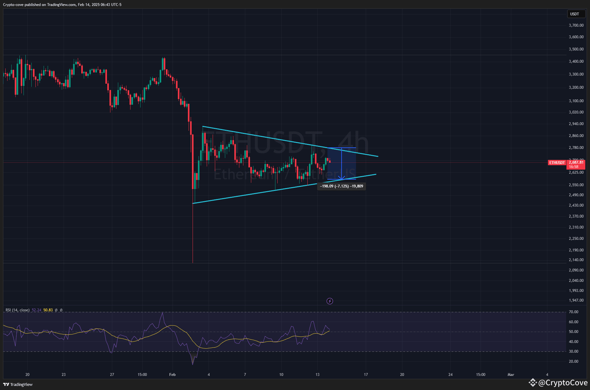 ETH USD Bearish Breakdown Expected As Price Forms Descendin eth-usd-bearish-breakdown-expected-as-price-forms-descendin