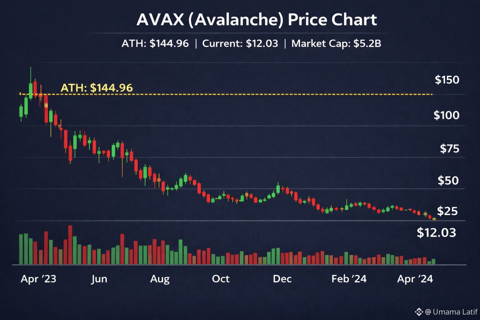 Latest #avax News, Opinions and Feed Today | Binance Square