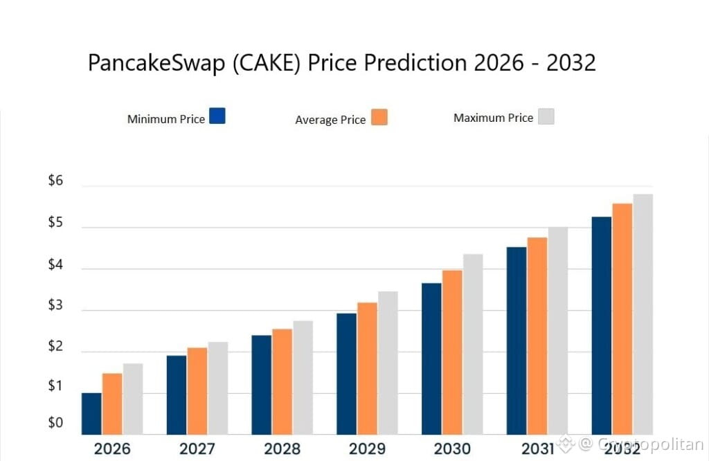 PancakeSwap price predictions 2026-2032. Source: Cryptopolitan