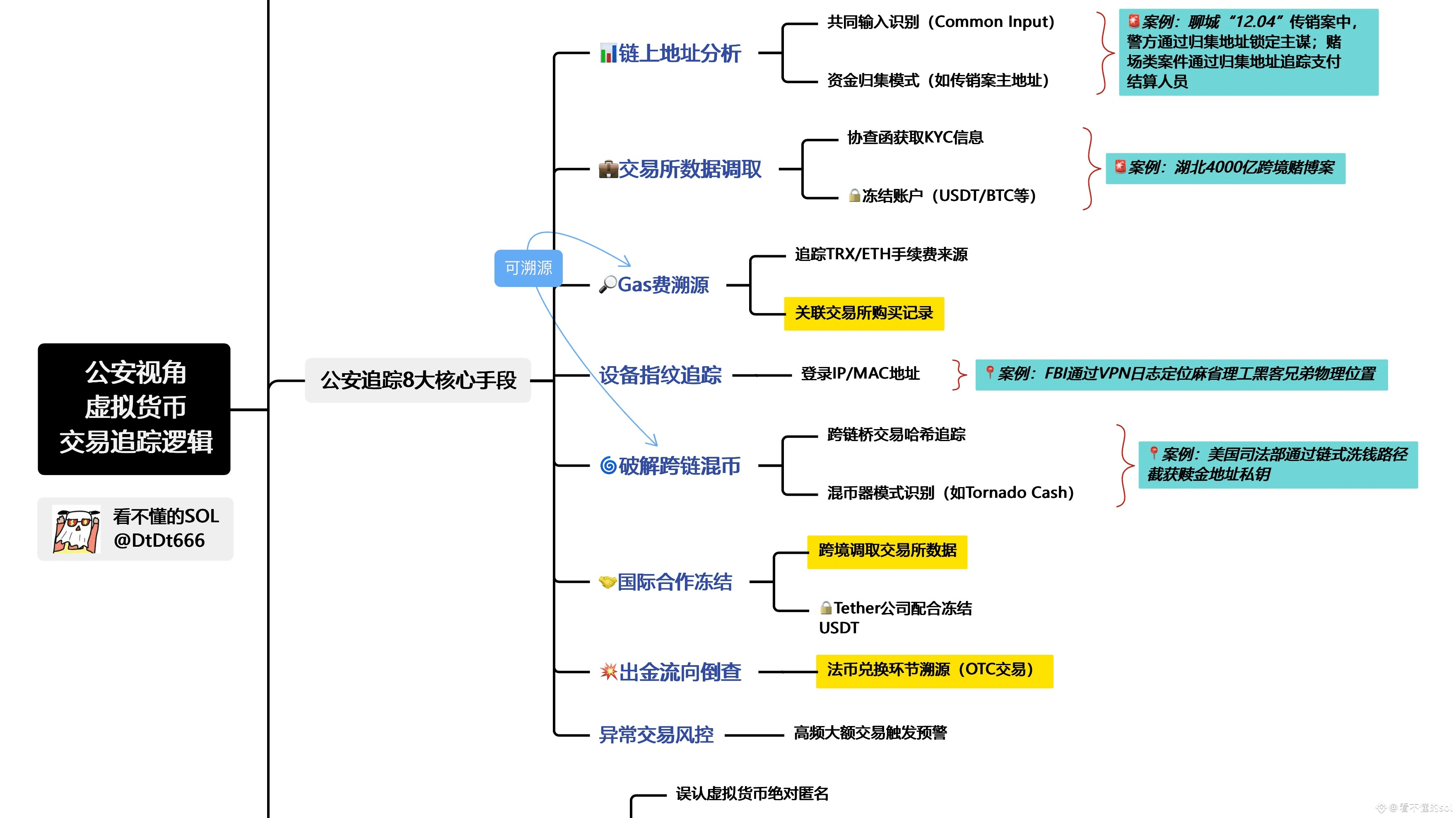 加密货币交易真的匿名吗？ 公安是如何精准追踪资金流向并锁定嫌疑人的？ | 看不懂的sol发布于币安广场