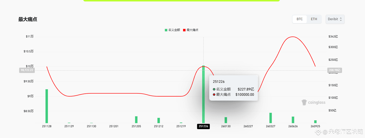 目前期权市场的25年12月26日期权最大痛点是10万美金，有超过220多亿美金金额，11月28号也就是今天，最大痛点也是| 朱老师区块链
