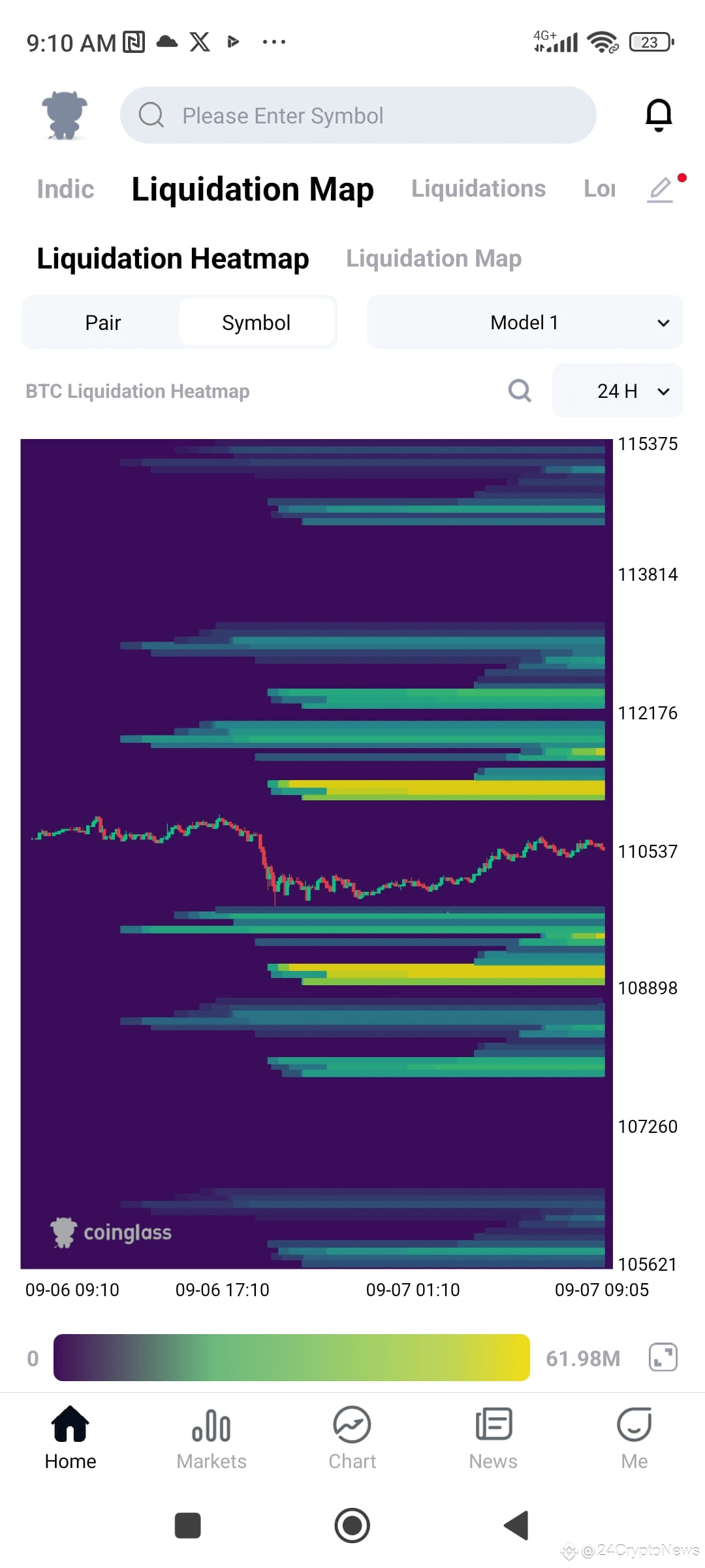 Latest #liquidationheatmap News, Opinions and Feed Today | Binance Square