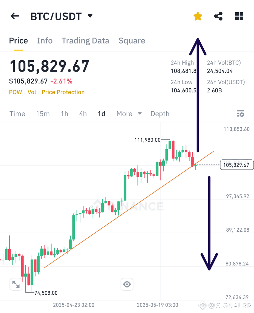 Analisis Bitcoin Grafik di depan kita menunjukkan bahwa harg | SIGNALRR di  Binance Square
