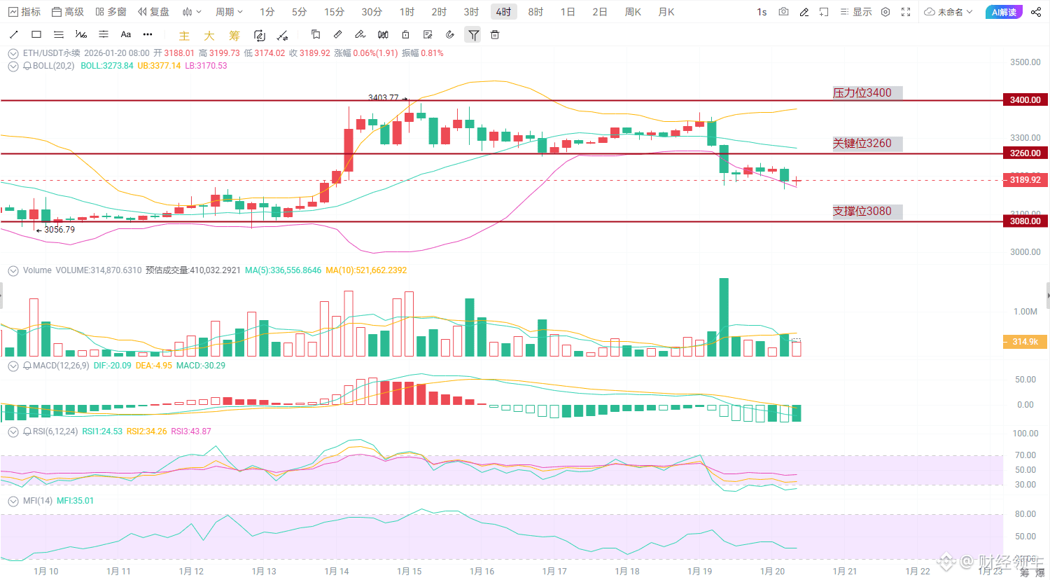 以太坊“崩盘预警”？4小时线已出现危险信号！拿稳你的筹码，巨变就在眼前！ | 财经领主发布于币安广场