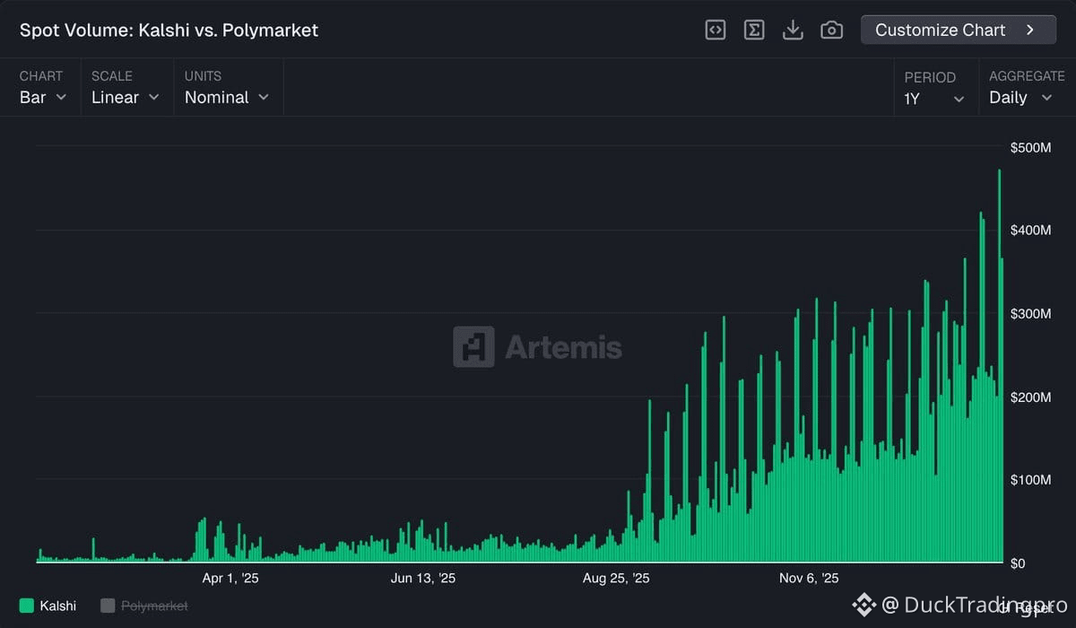 Latest #kalshi News, Opinions and Feed Today | Binance Square