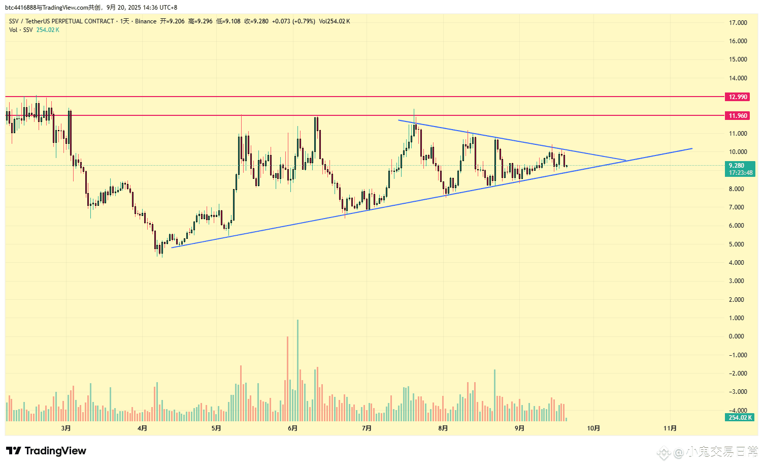SSV 做质押板块的，质押以太就离不开ssv，市值现在也还不高技术面分析：现在走一个三角收敛形态，马上就要走出这个|