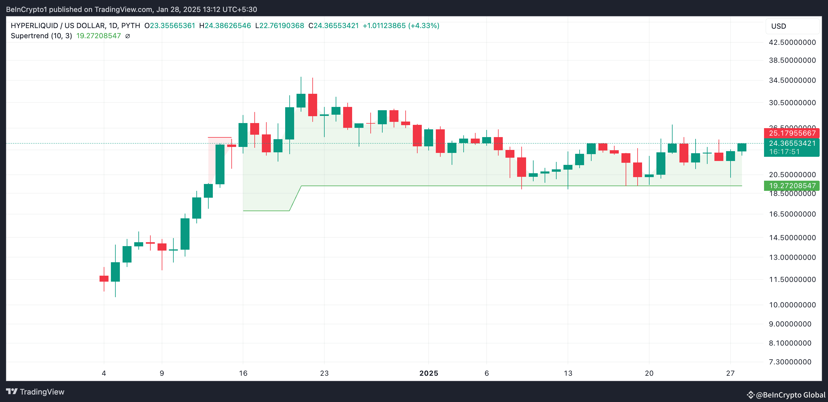 Hyperliquid (HYPE) Eyes $25 Comeback Amid Soaring Demand | BeInCrypto  Global on Binance Square
