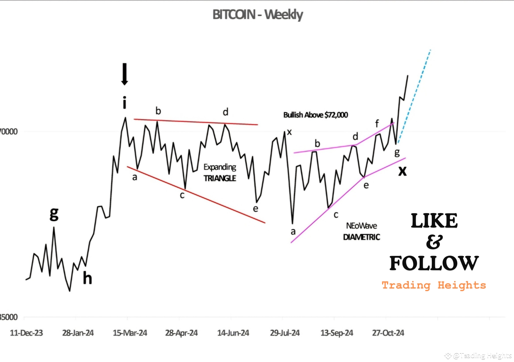 🚀 Bitcoin Bull Market on the Horizon | Trading Heights on Binance Square