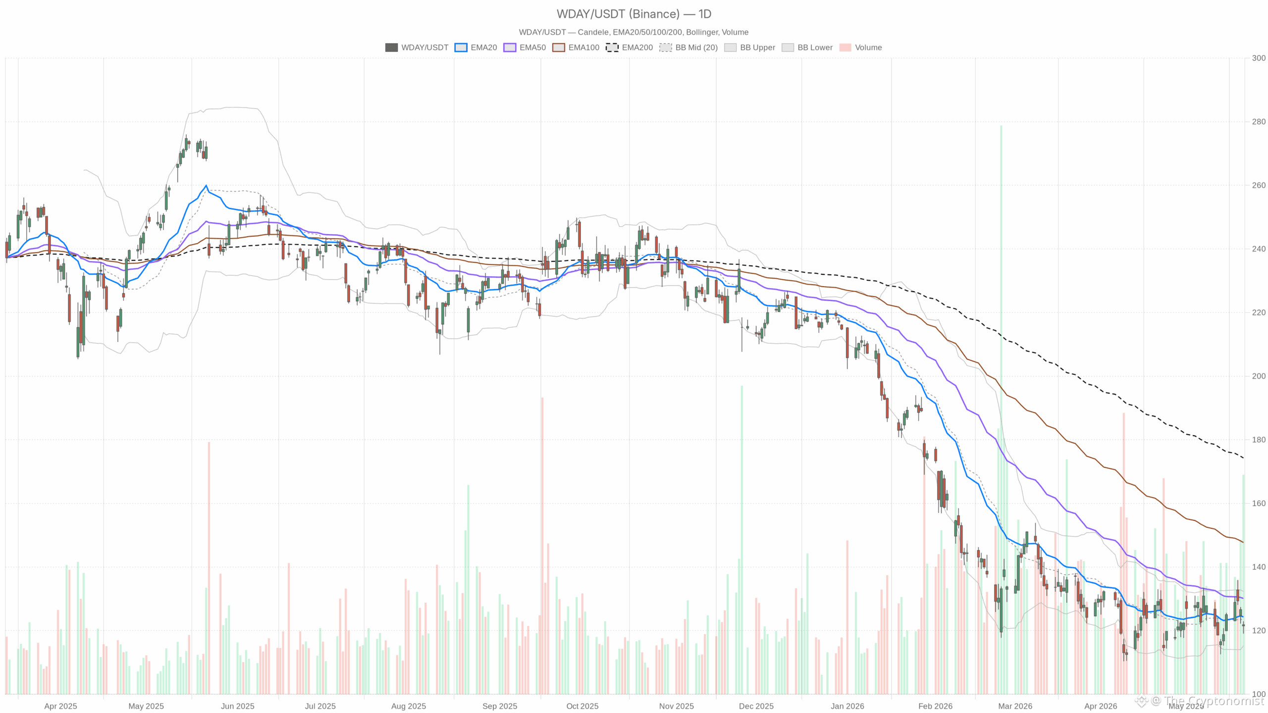 WDAY daily chart with EMA20, EMA50 and volume