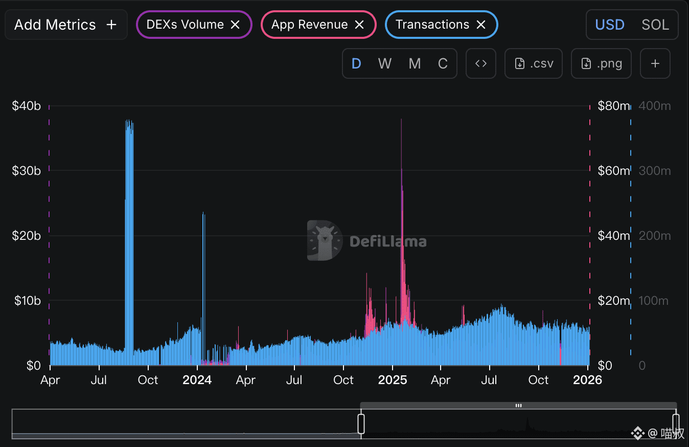 2026年，喵叔选取的六大山寨与背后逻辑1、SOL 优势： 目前Volume、Revenue、Transacti | 喵叔على Binance  Square
