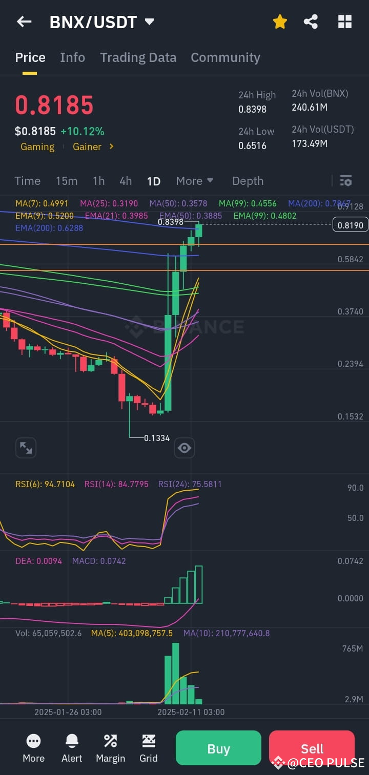 $BNX Have you Cashed Out💰or still Riding the Wave?📈Or yo | Nixter_ on ...