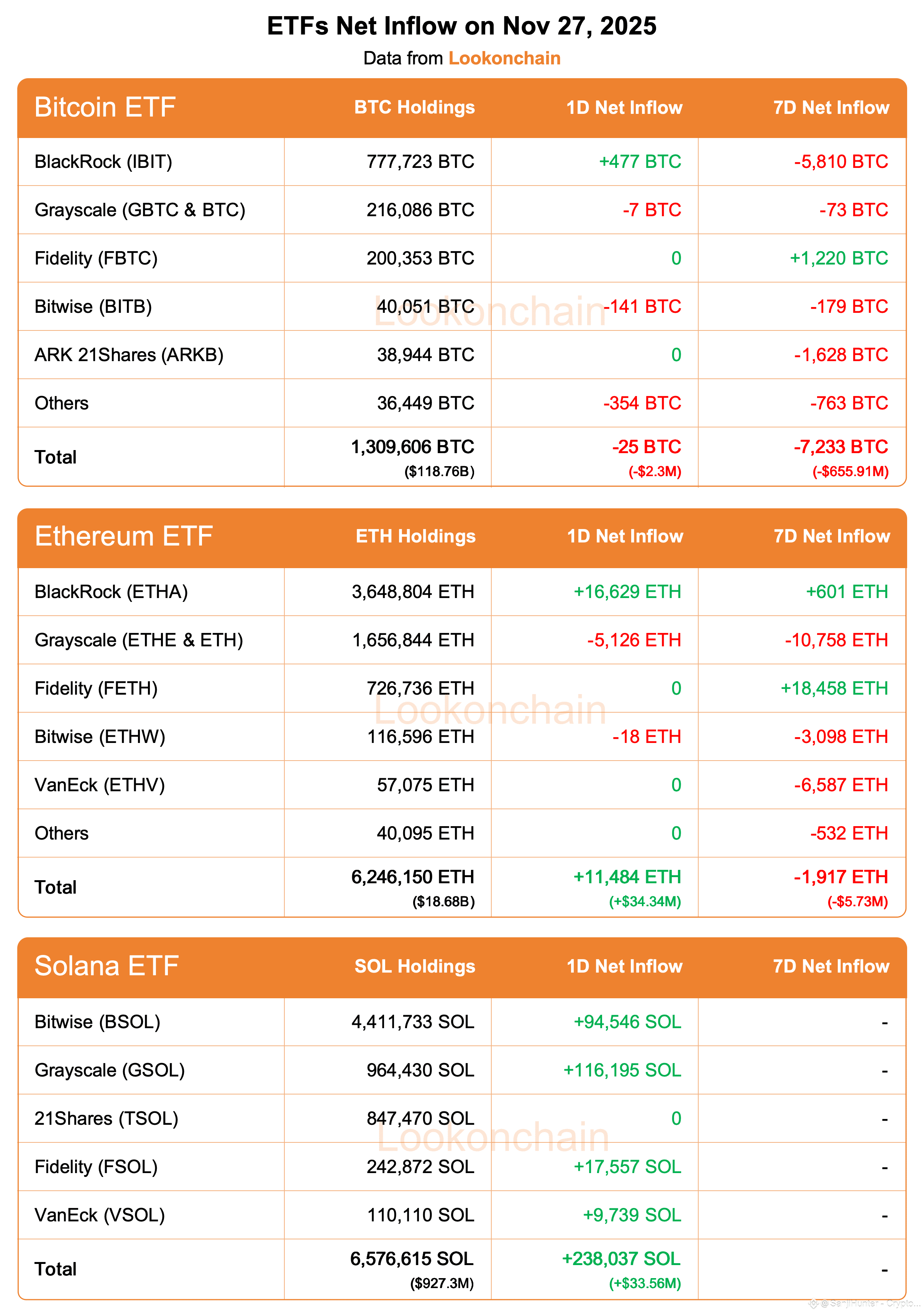 📊 ETF CAPITAL FLOW 11/27: $BTC WITHDRAWAL, SOL AND ETH | SanjiHunter -  CryptoNews on Binance Square