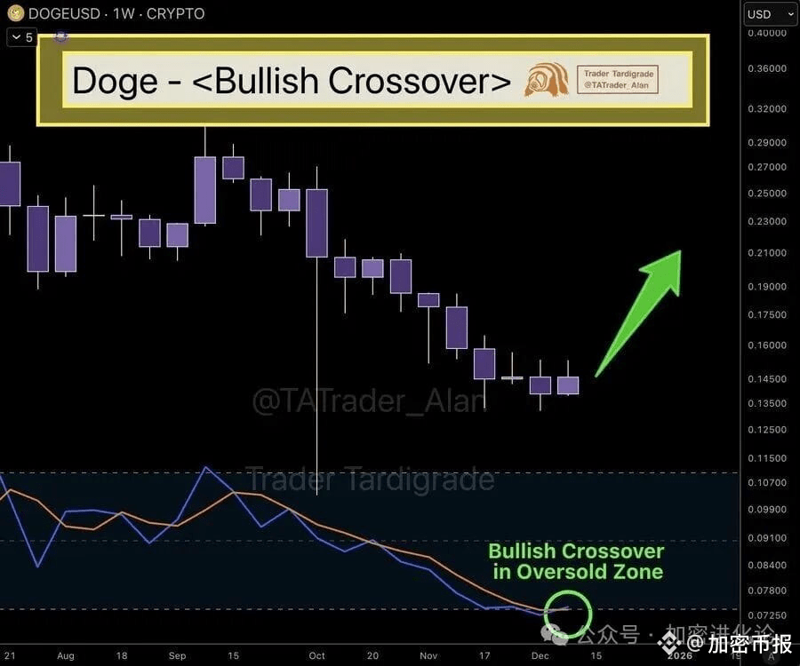 狗狗币价格走势