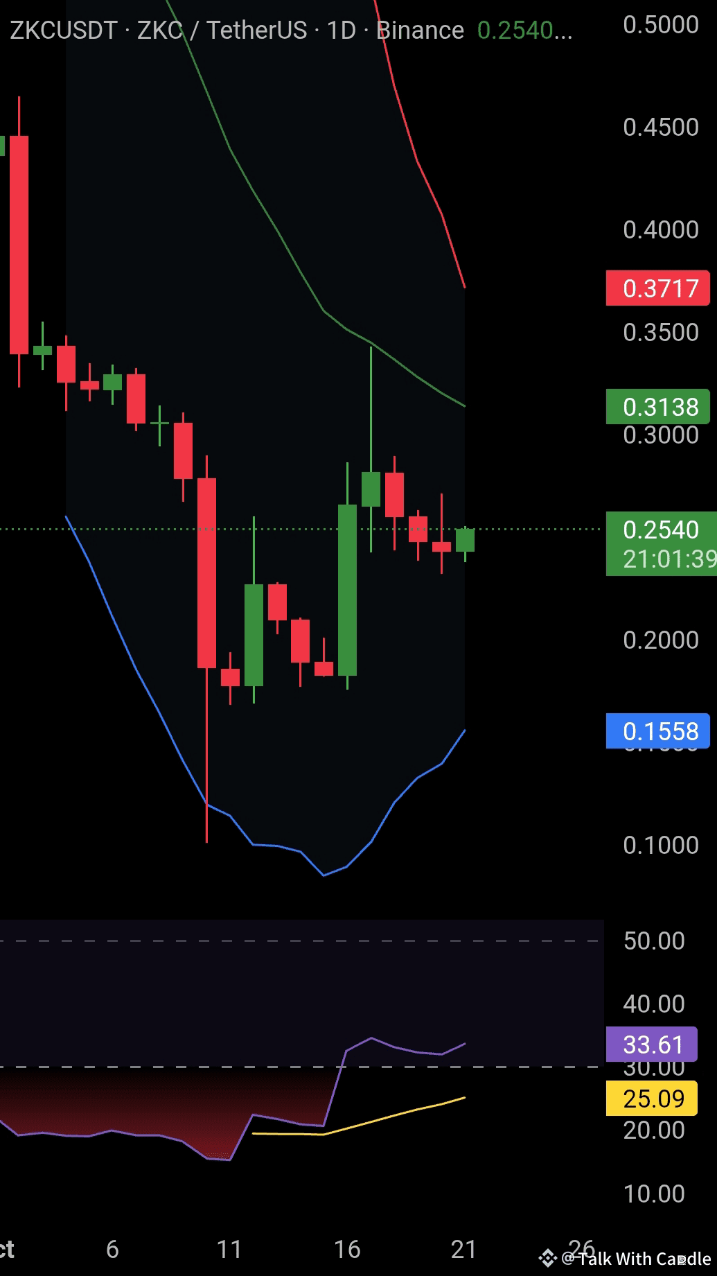 Talk With Candles profil | Binance Square