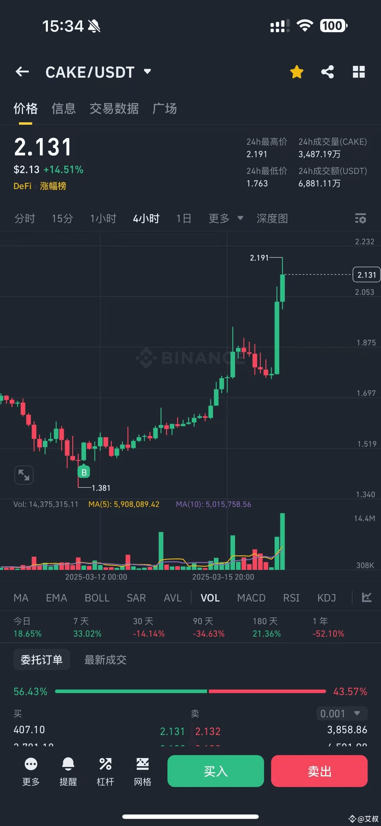 $CAKE 买cake就像我选择bnb一样,很放心 跌了我就买,无其他原因,简简单单bsc链上活跃,币安链上嫡长子。 | 艾叔发布于币安广场