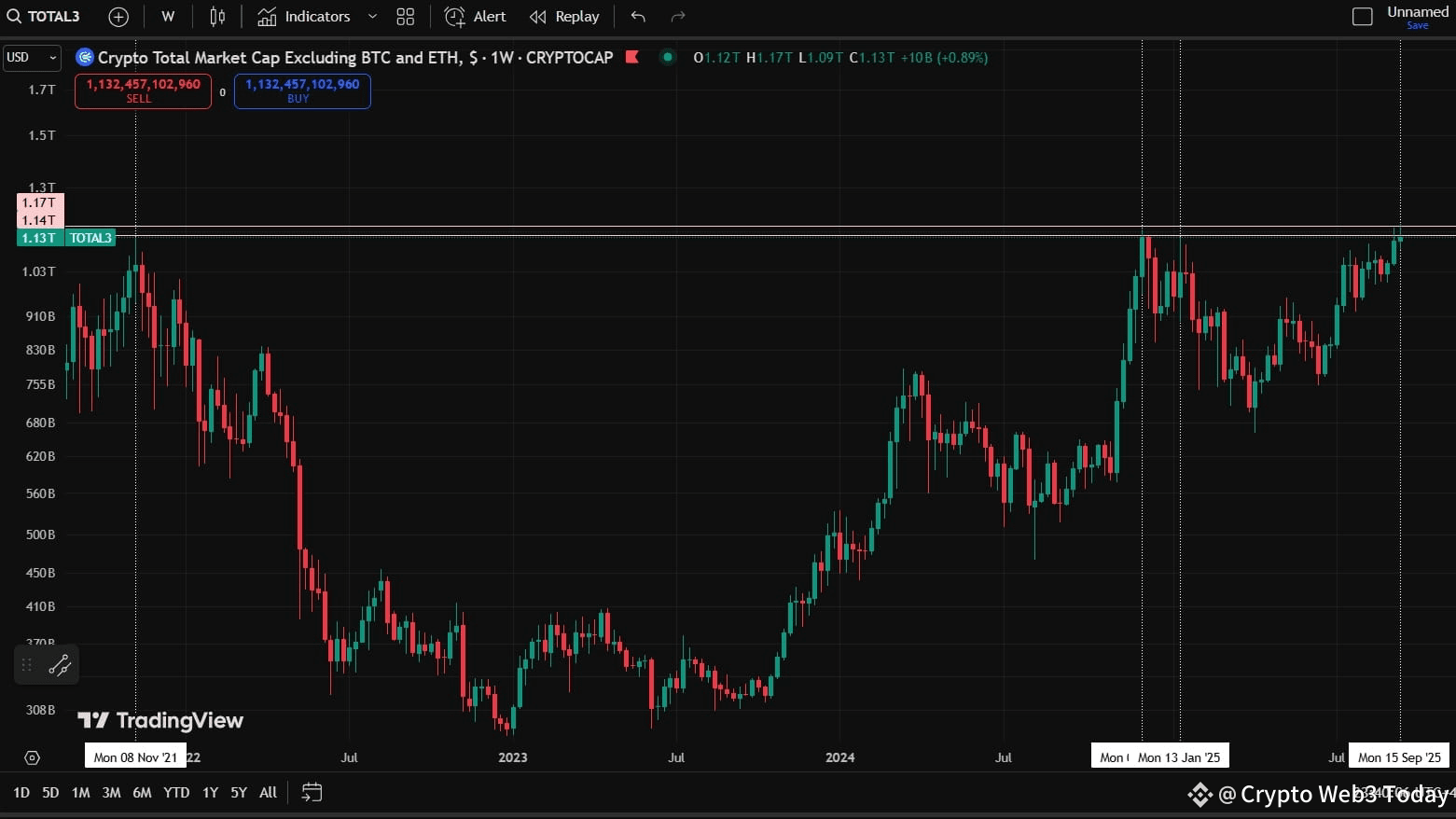 Do you see where Total 3 has reached? A pivotal point | Crypto Web3