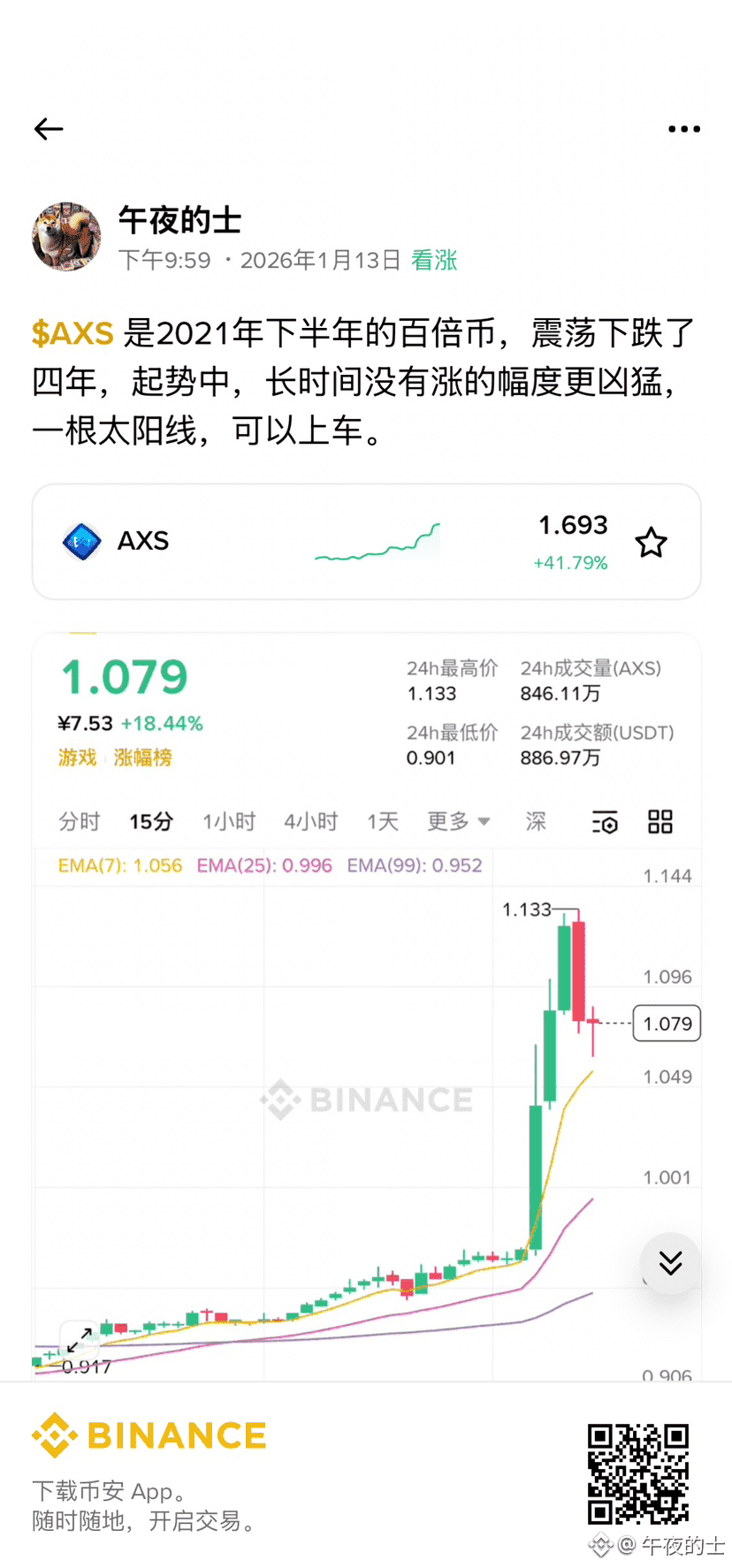 AXS 是从1.07美金开始推荐，中途发了两次帖，让看到的币友拿住，一直到2美金，目前已经翻倍，短线的可以止盈，其余长|