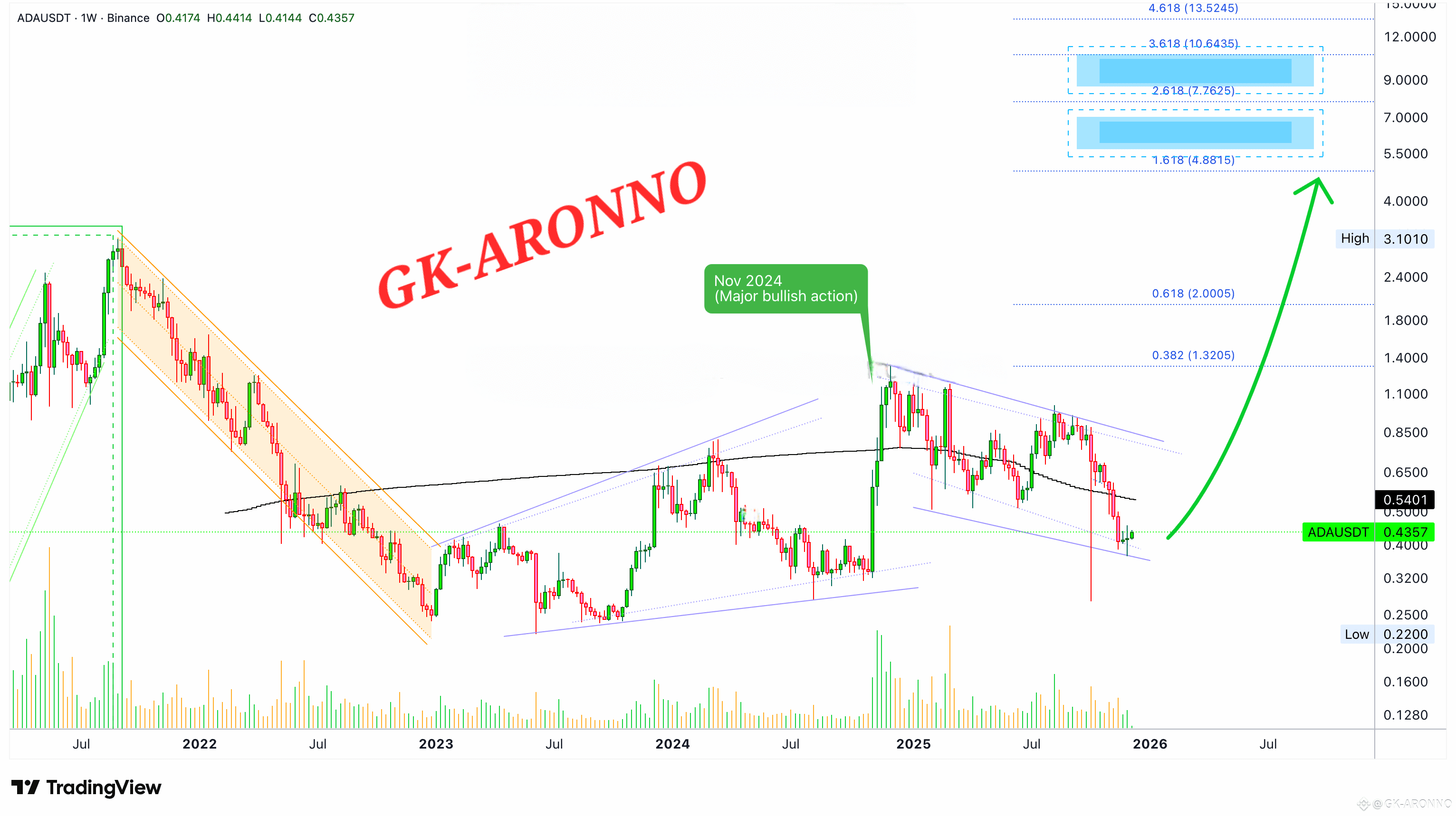 💰 Cardano looks great · The strongest wave in years | GK-ARONNO on Binance  Square