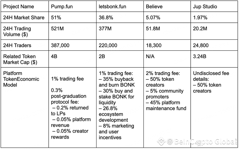 Comparison of Pump.fun with Other Competitors. Source: BitMart