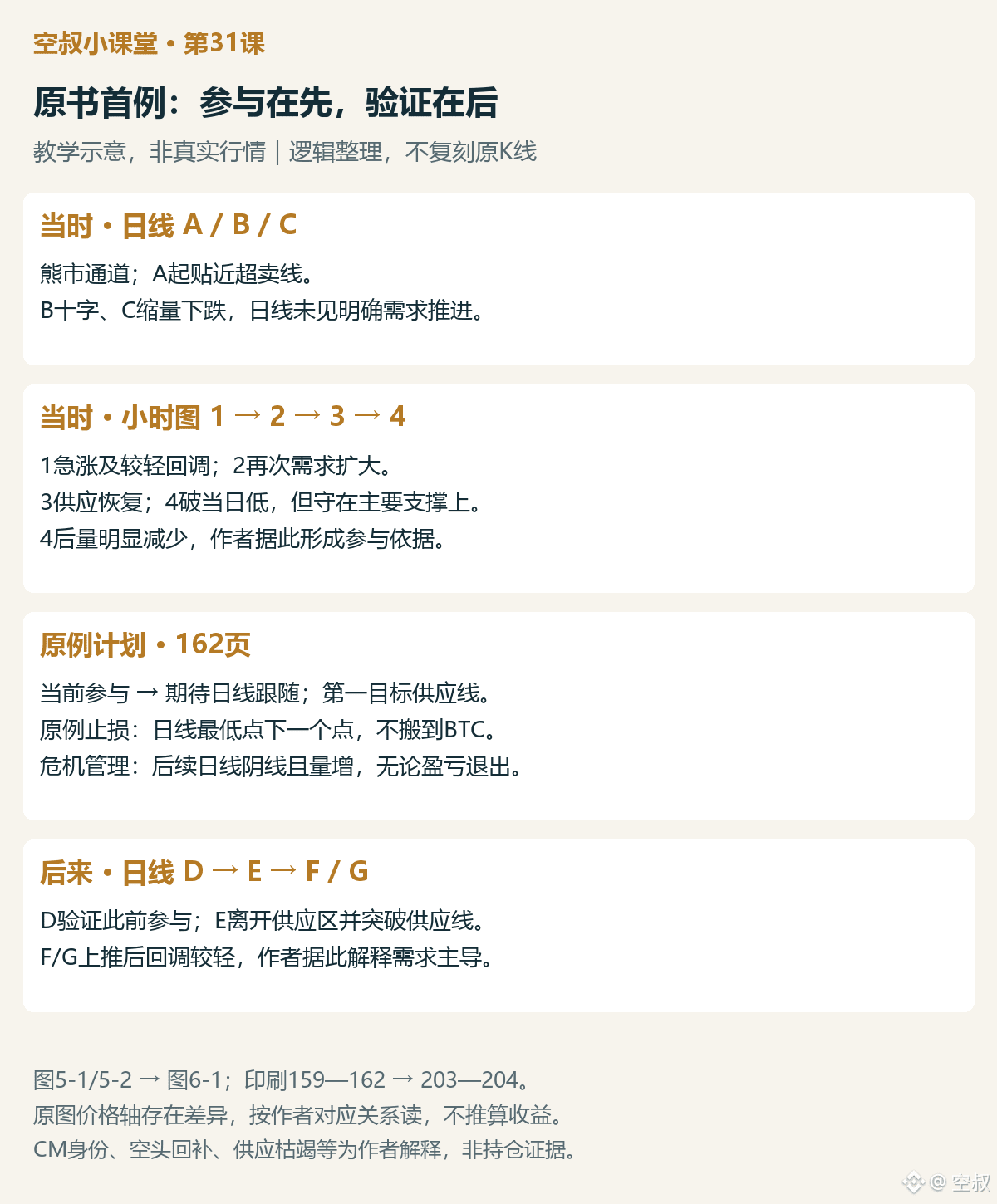 图3|原书首例的分析、计划与结果配对。教学示意,非真实行情;只整理图5-1、5-2与图6-1的关系