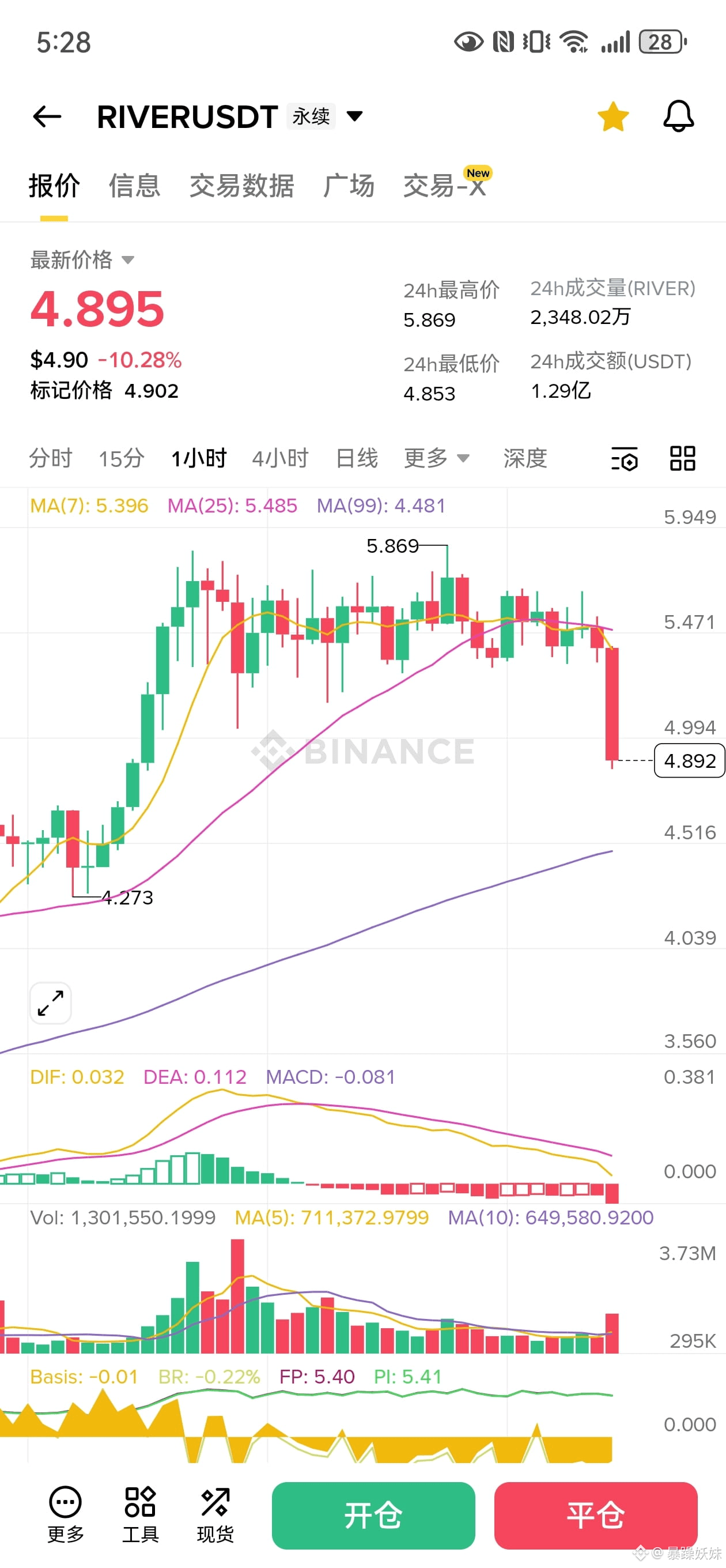 $RIVER 狗庄哥终于泄闸了,小妹扛一整天终于盈利了🤑🤑🤑 | 暴躁妖妹发布于币安广场
