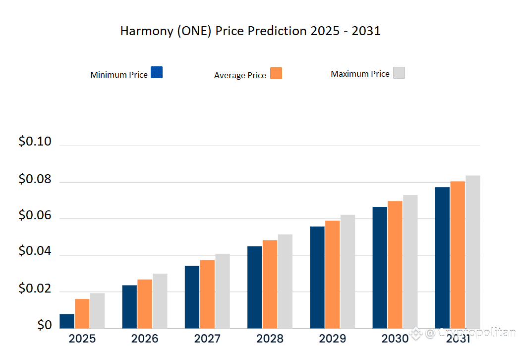 Harmony price prediction 2025-2031