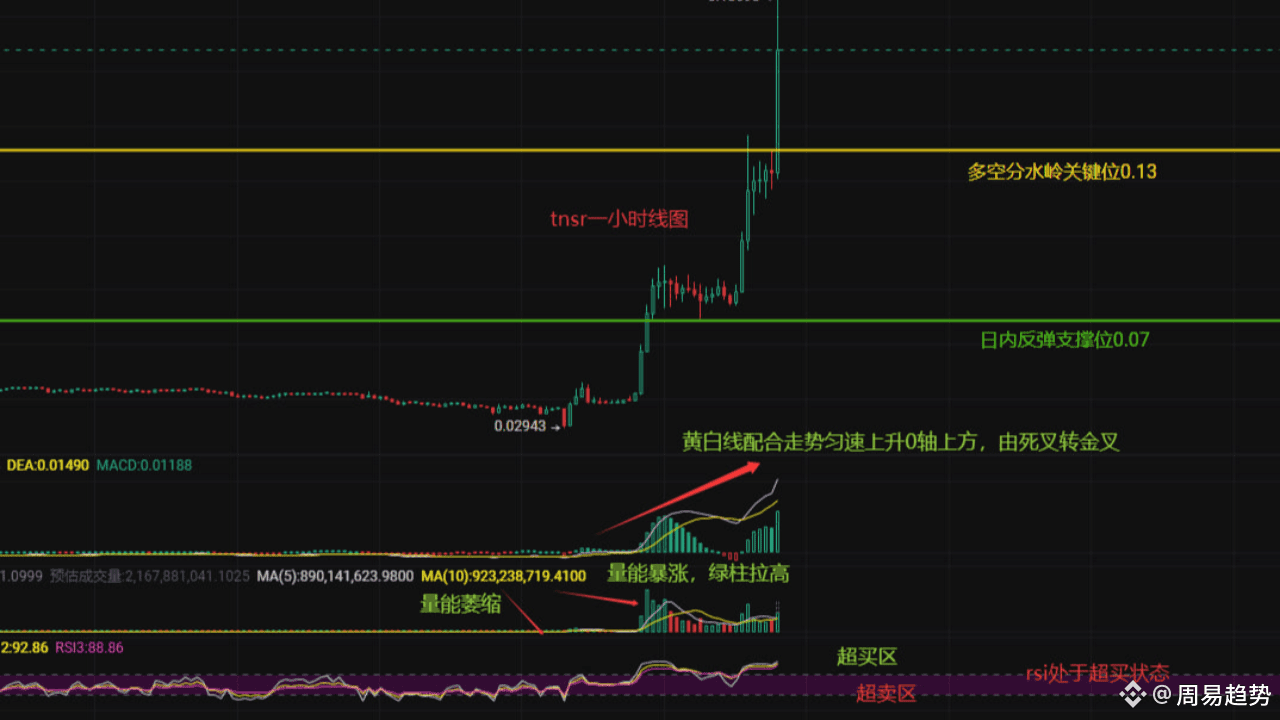 TNSR skyrocketed 210 in one day! Is it an opportunity or a trap? Zhou