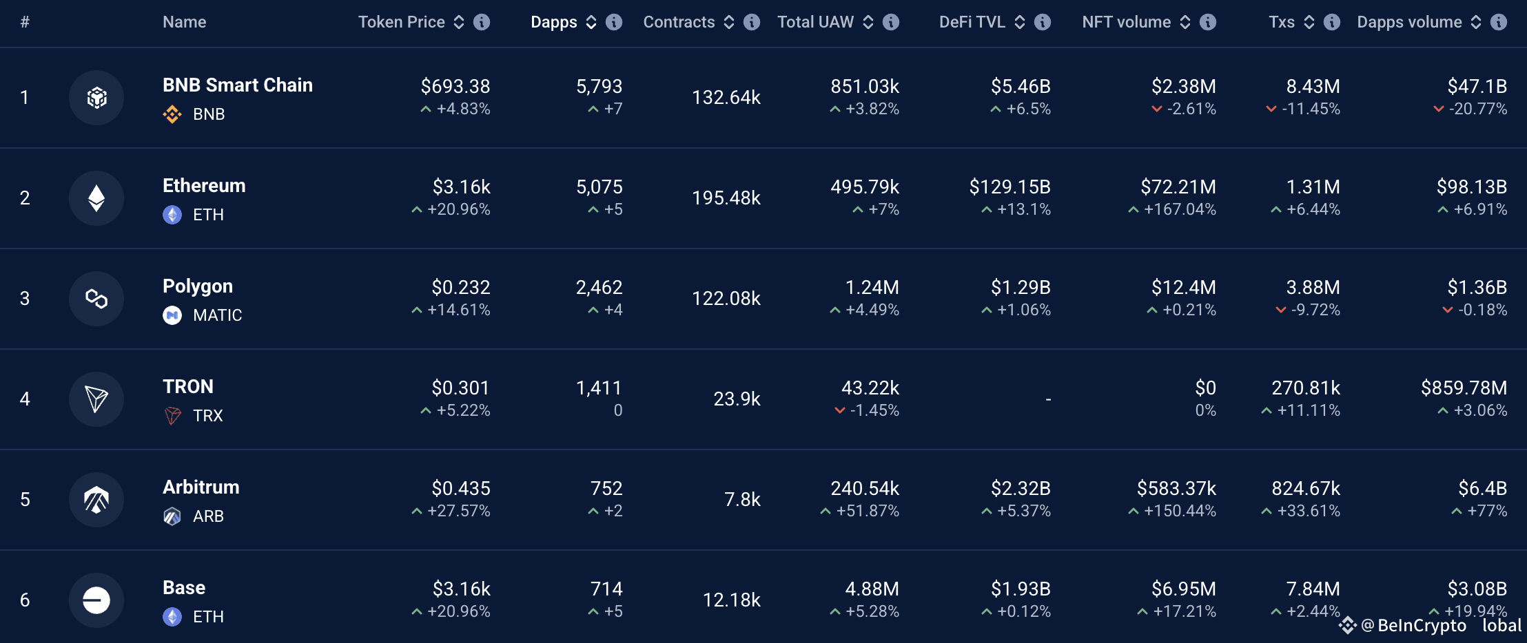 Dapps on blockchains. Source: DappRadar