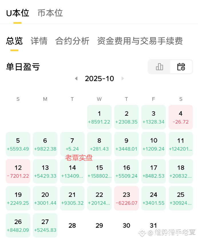 今晚降息,市场都在屏息,我只想提醒你两句话 今晚的降息几乎成了币圈的全民话题。 不管你是老玩家还是刚入场的新手,这 | 趋势猎手老覃 ...
