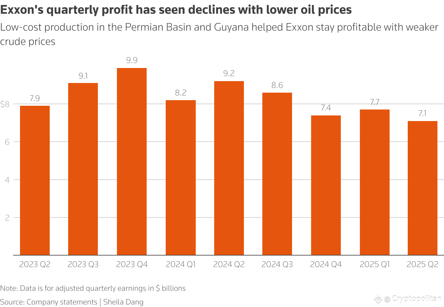 Oil markets mixed as Exxon and Chevron beat profit estimates, Saudi drilling hits 20-year low