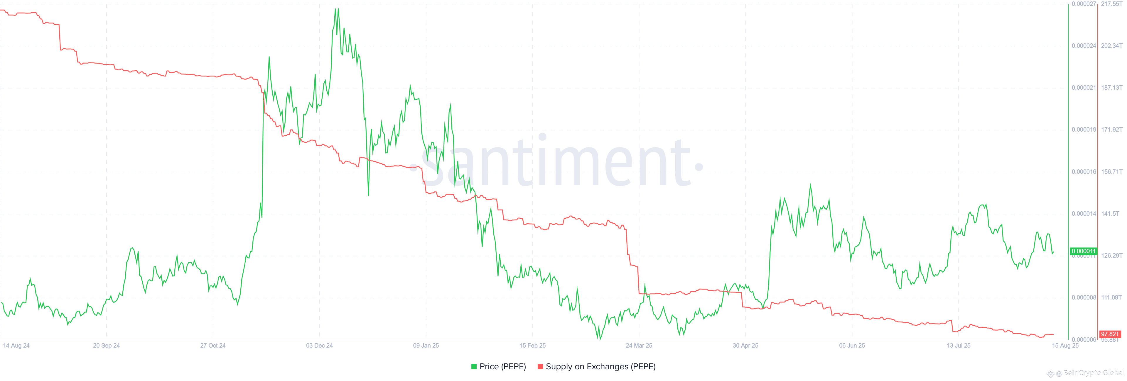 PEPE supply on exchanges. Source: Santiment.