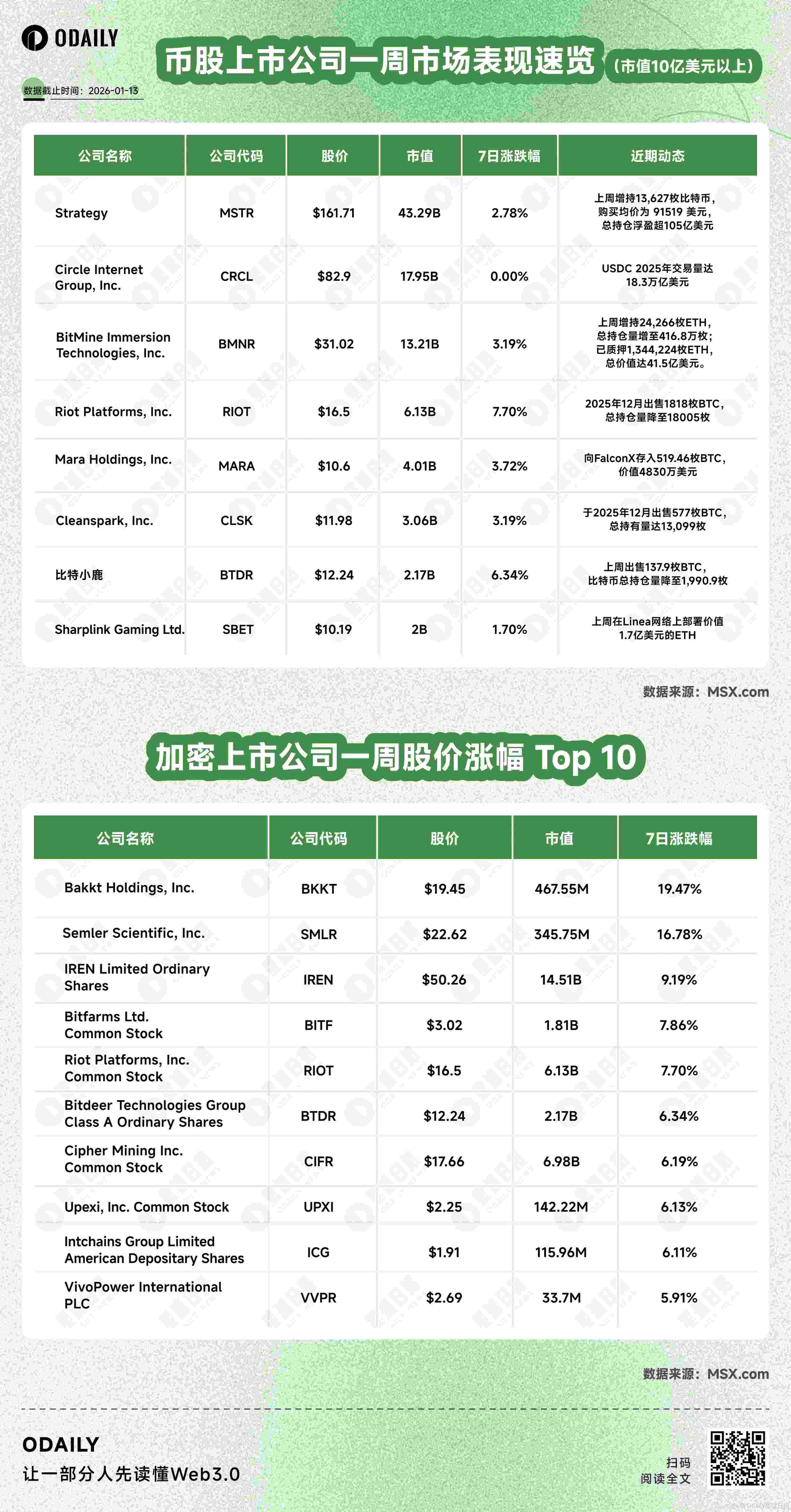 币股风向标丨Strategy上周投入12.5亿美元增持13,627枚比特币，总持仓浮盈超105亿美元；Bitmine持仓增至416.8万枚ETH，浮亏32.25亿美元（1月13日）  | Odaily星球日报