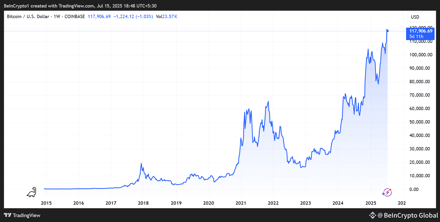 Bitcoin Price Performance Since 2013