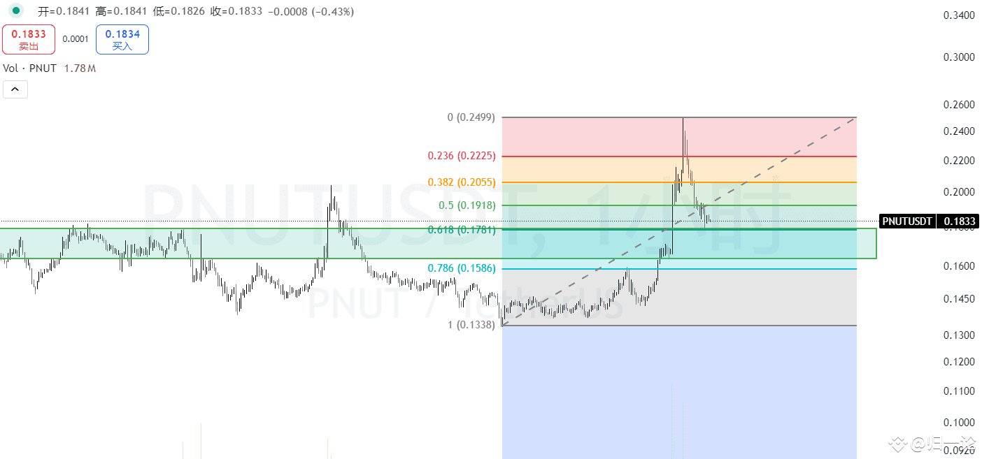 PNUT Make an expectation of a rebound and ambush at | 贤之志 on Binance Square