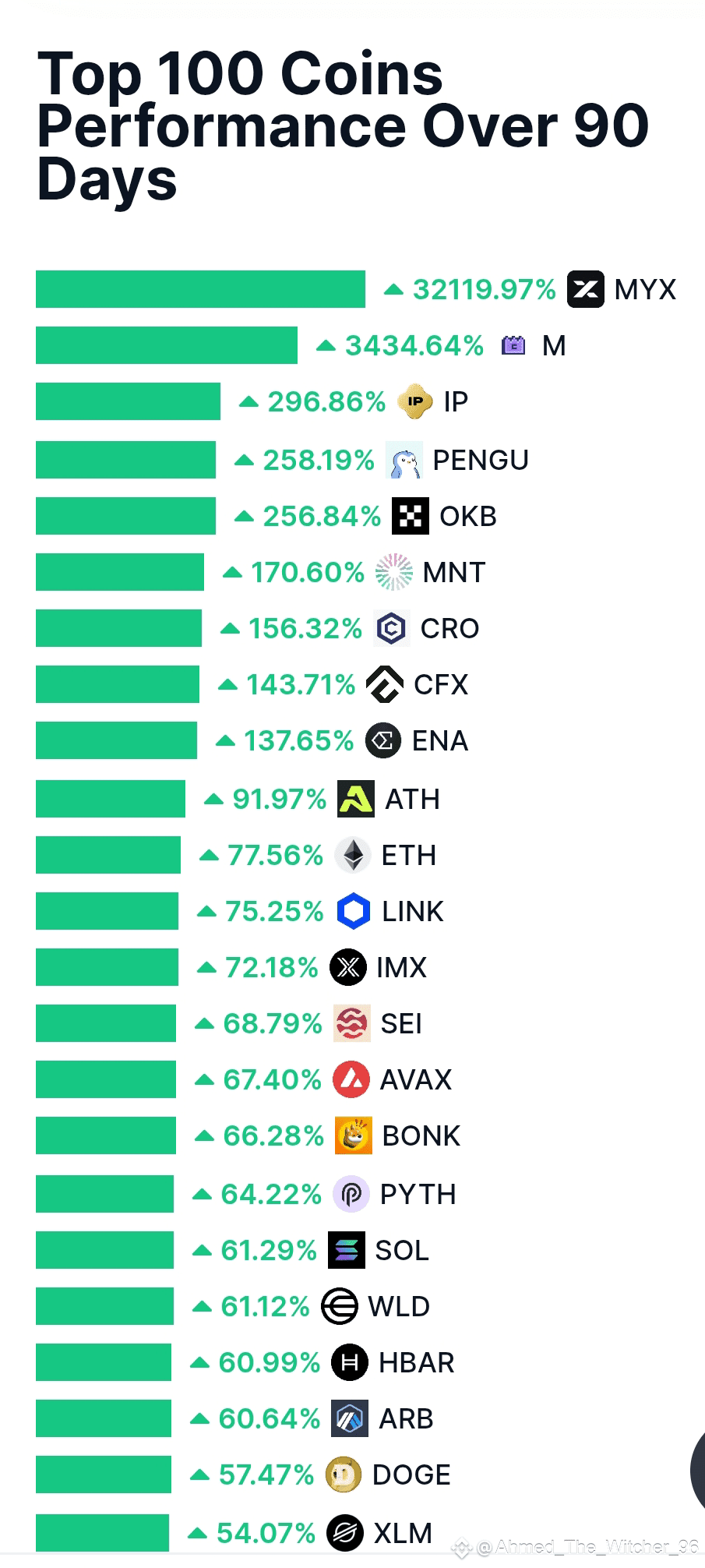 Highest rising currencies in the last 90 days $MYX $M $IP | EA Crypto ...