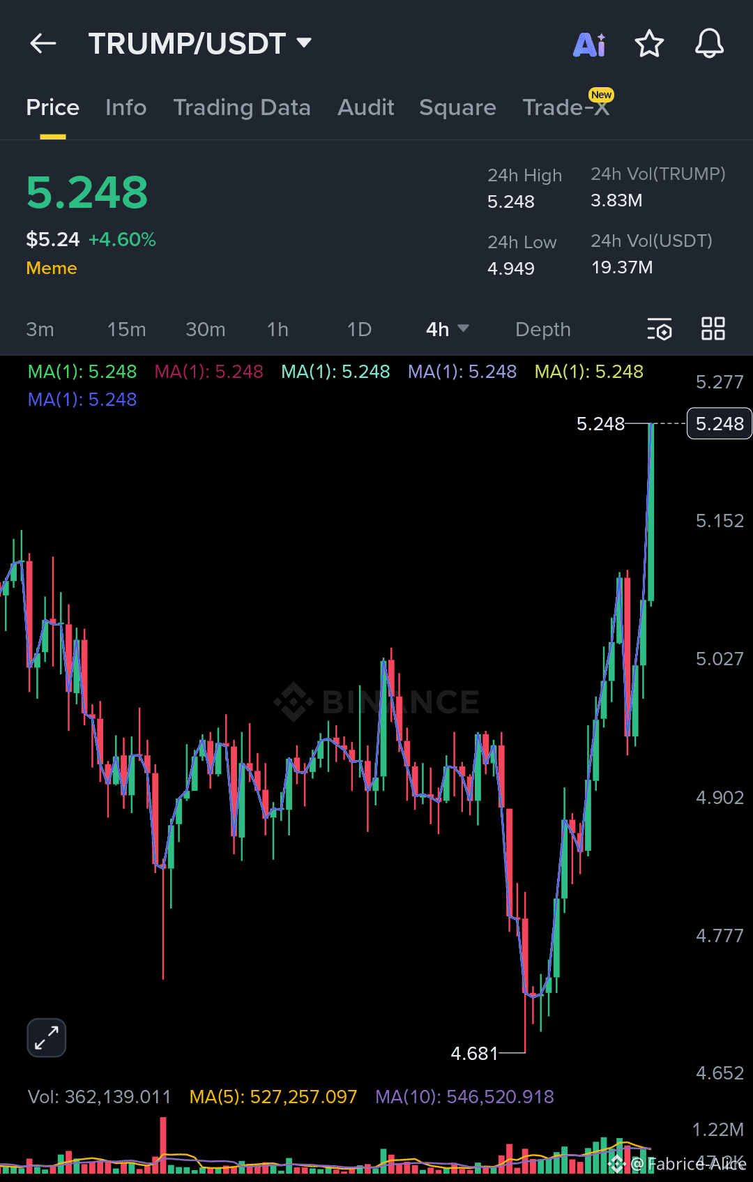 TRUMP Bullish Breakout Signal! TRUMP wiped shorts around $ | FOX_DIGERWEB  على Binance Square