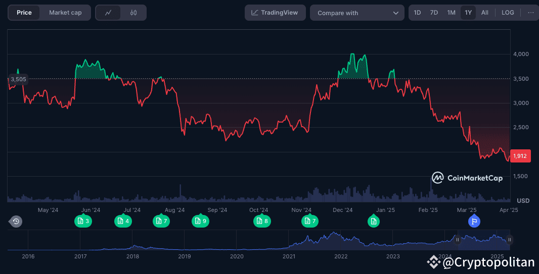 ETH price history | Coinmarketcap