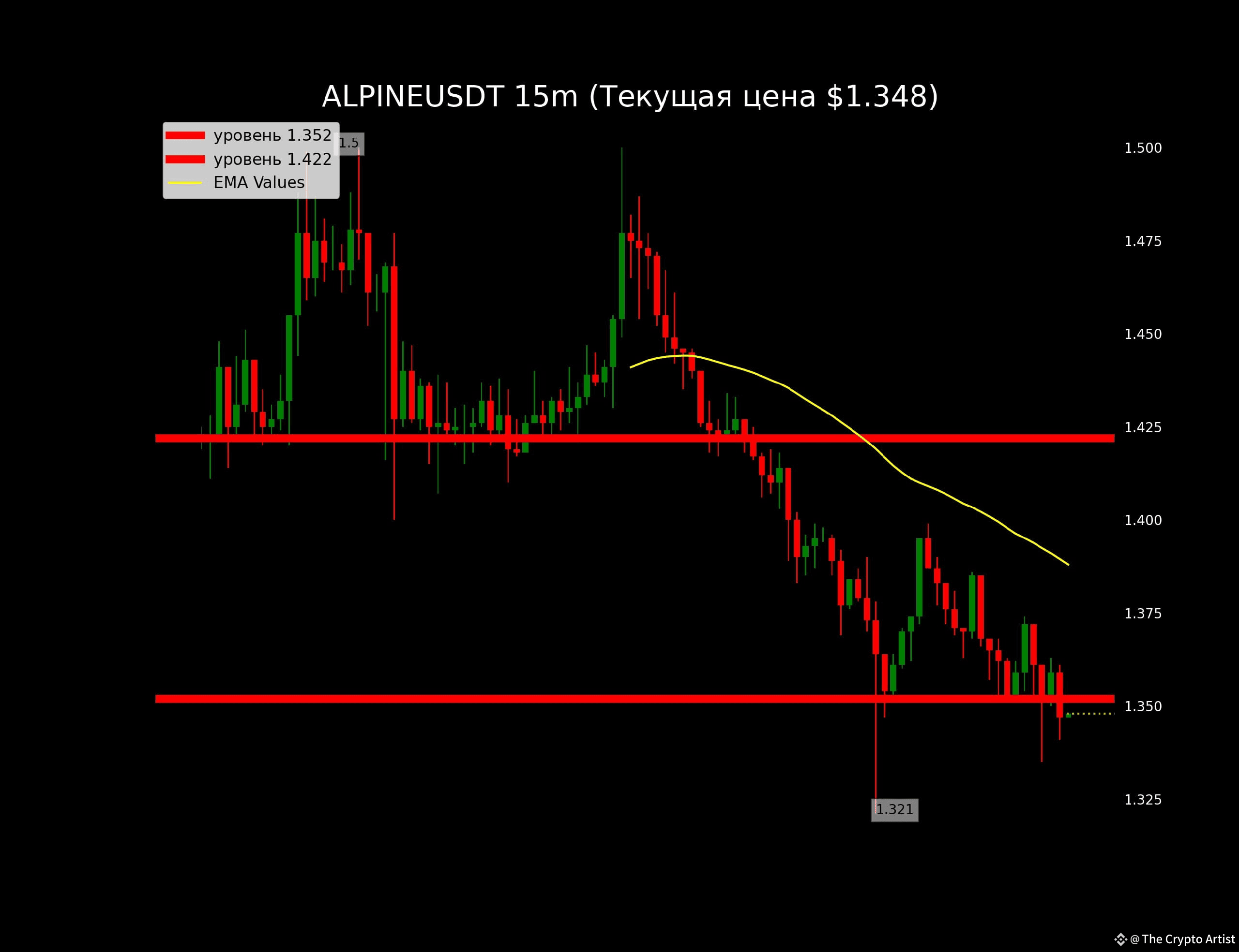 #ALPINE Market Pulse 🏎️ $ALPINE Vol24: $405.73M 💰 Price | The Crypto ...