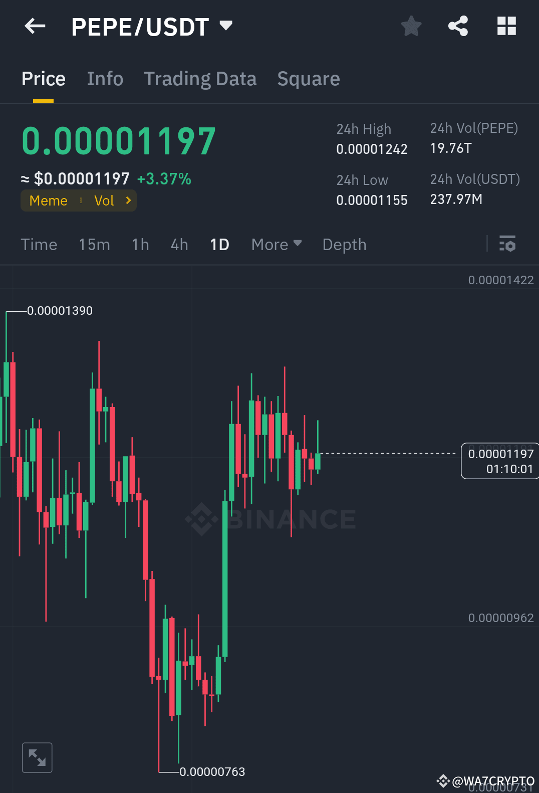 PEPE、SOL、XRP の 3 つの通貨の分析 $PEPE PEPE の動きを見ると、これもマイナスであることが非常 | WA7CRYPTO －  Binance Square