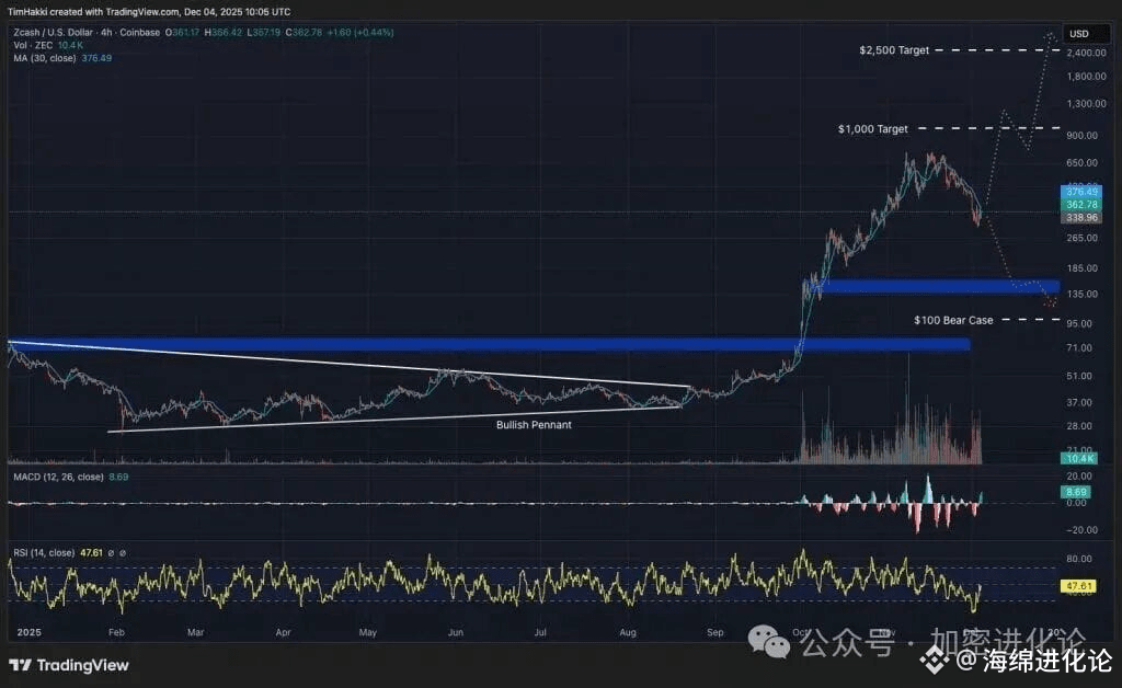 最佳加密货币 Zcash