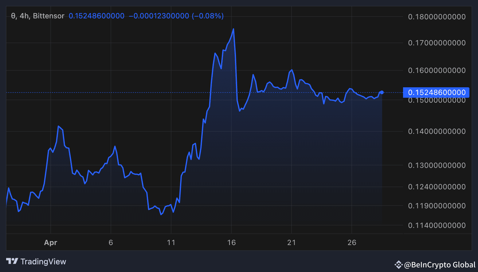 Proprietary Trading Network Token Performance.