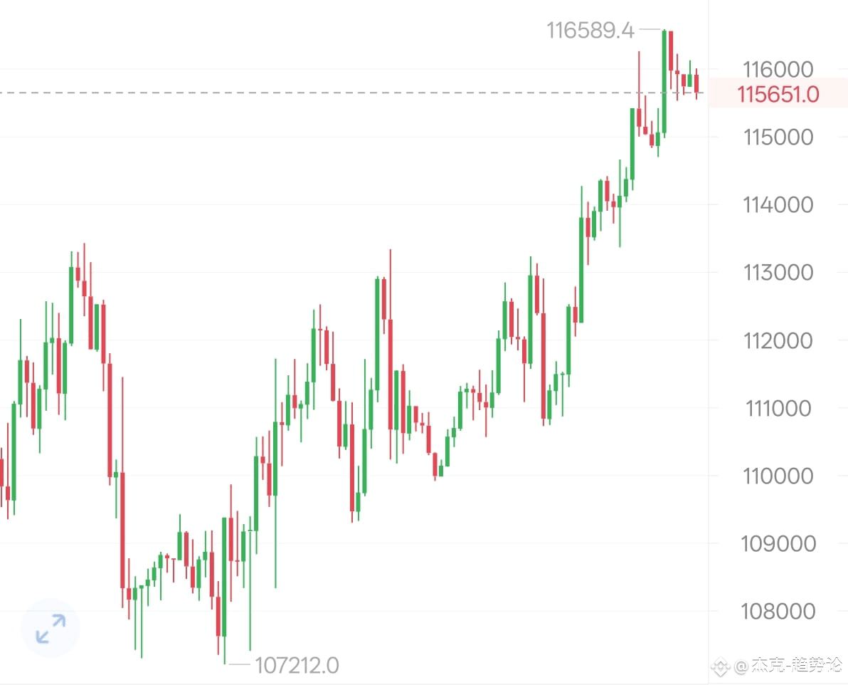 2025年9月美联储降息落地，加密市场应声而动，大饼冲击120000美元的预期持续升温。降息前高借贷成本抑制投资，如今市|  杰克-趋势论ຢູ່ຟີດຂ່າວຂອງ Binance