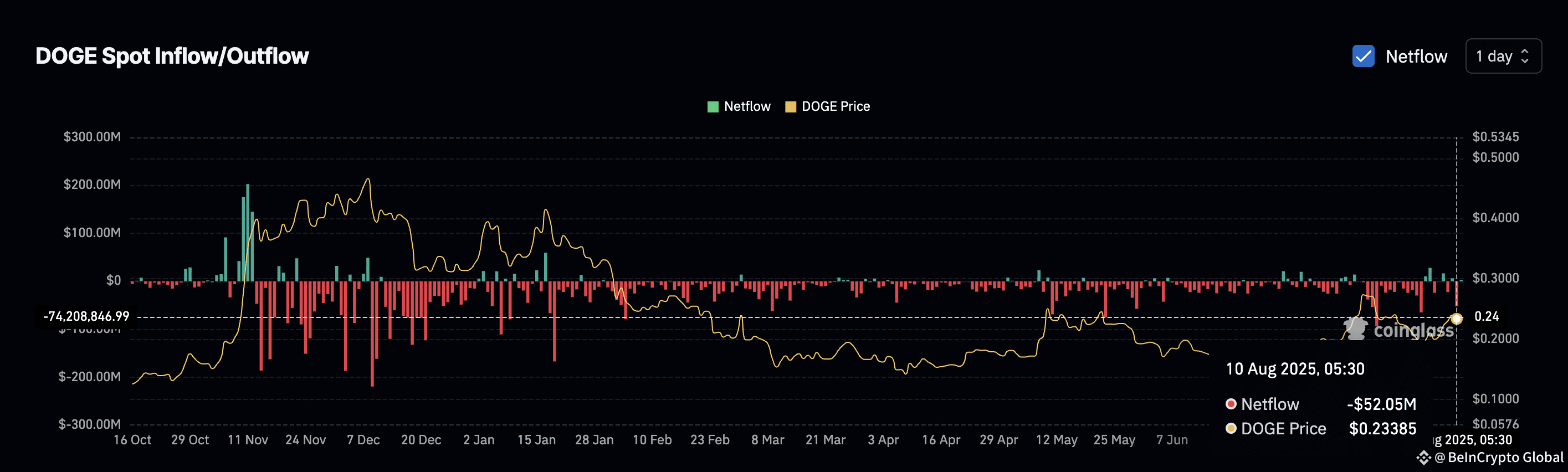 DOGE spot inflows increasing