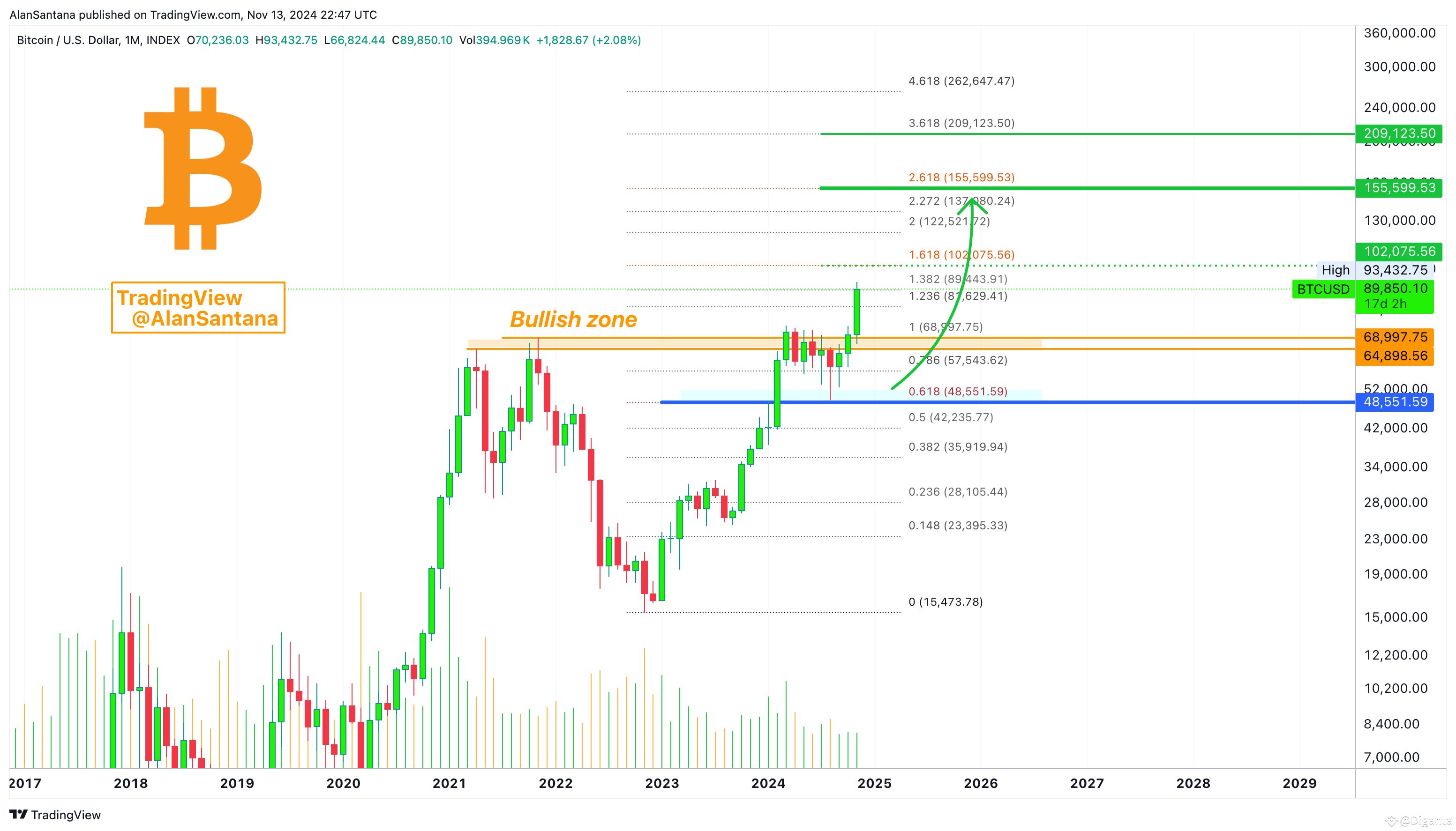 $BTC This is Bitcoin on the monthly timeframe. The break | Diganta on ...
